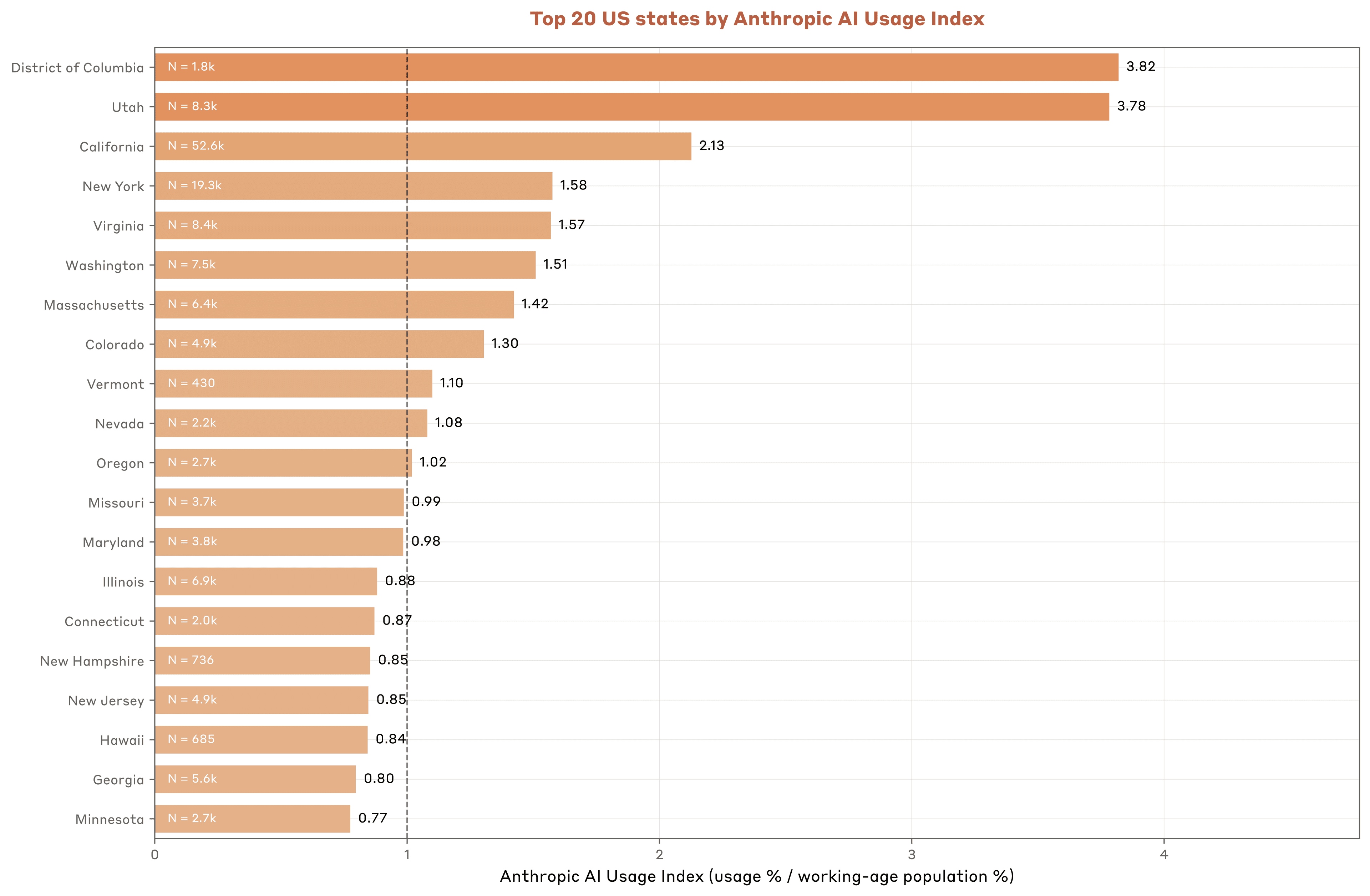 Figure 2.5: Leading US states in terms of Claude adoption per working-age capita include the District of Columbia, Utah, California, New York and Virginia. The figure shows the top 20 US states based on the Anthropic AI Usage Index. We only include states with at least 100 observations in our sample for this figure because of the uncertainty of the measure for low-usage states in our random sample. The underlying data includes Claude.ai Free and Pro usage.